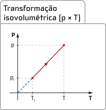 Representação gráfica de transformação isovolumétrica [p x T]. Eixo vertical 'P', eixo horizontal 'T'. Uma reta passa pelos pontos 'P i', 'T i' e 'P', 'T'.