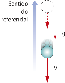 Esquema ilustrativo de uma esfera em queda. O sentido do referencial é vertical para cima. O vetor da gravidade é vertical para baixo, indicado como menos g. O vetor da esfera é vertical para baixo, indicado como menos V.
