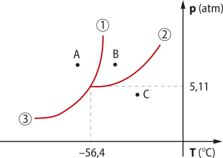 Diagrama dos estados físicos do dióxido de carbono. Eixo vertical 'P'[a t m] e eixo horizontal 'T'[C]. Uma curva no ponto 'P'5,11 e 'T' menos 56,4, com os pontos 1, na extremidade acima da curva e o ponto 3, na extremidade abaixo, da curva uma ramificação ponto 2 ascendente.