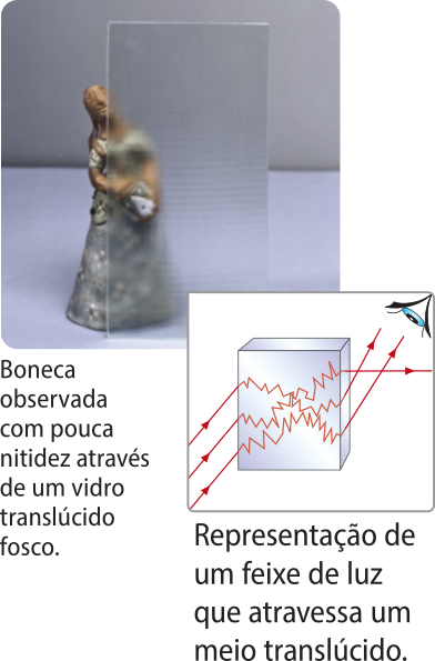 Representação de uma boneca observada com pouca nitidez, através de um vidro translúcido fosco. No destaque um retângulo fosco a esquerda, com o olho observador acima a direita. Setas difusas atravessam o retângulo, indo em direção ao observador.