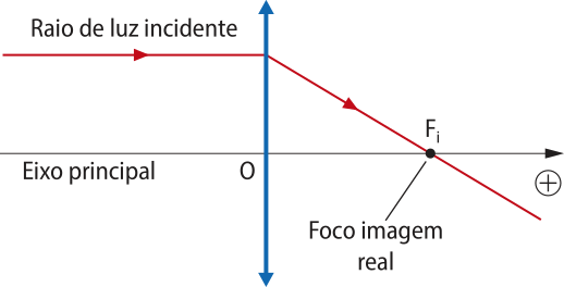 Esquema das condições do foco e a distância focal. O raio de luz incidente é paralelo ao eixo principal. O raio de luz refratado localiza o foco imagem real na parte positiva do eixo horizontal.