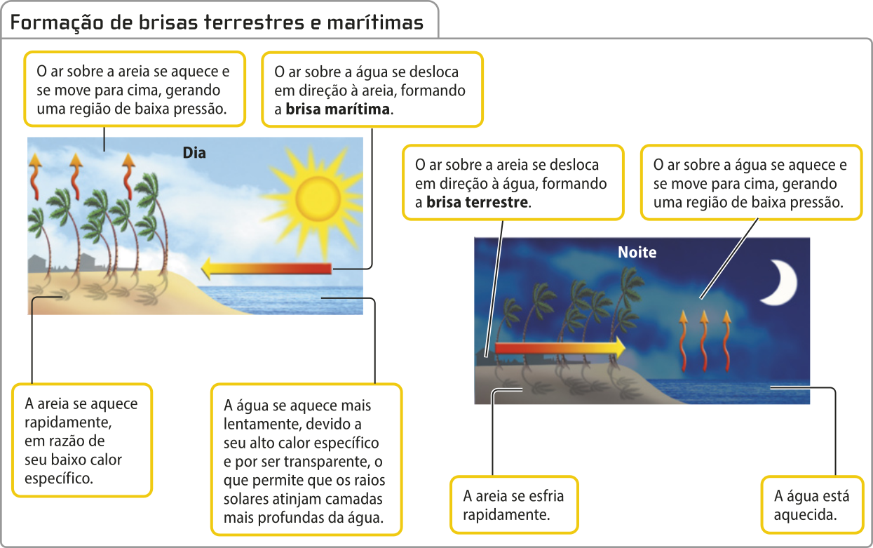 Representação da formação de brisas. Imagem esquerda: uma paisagem de praia, com o sol a direita sobre as ondas do mar, uma seta horizontal aponta para a esquerda na areia da praia, com coqueiros em movimento, com setas verticais apontando para cima. Imagem da direita: a mesma paisagem, a noite, com o sentido das setas apontando dos coqueiros para o mar e setas verticais para cima do mar aquecido, formando uma região de baixa pressão.
