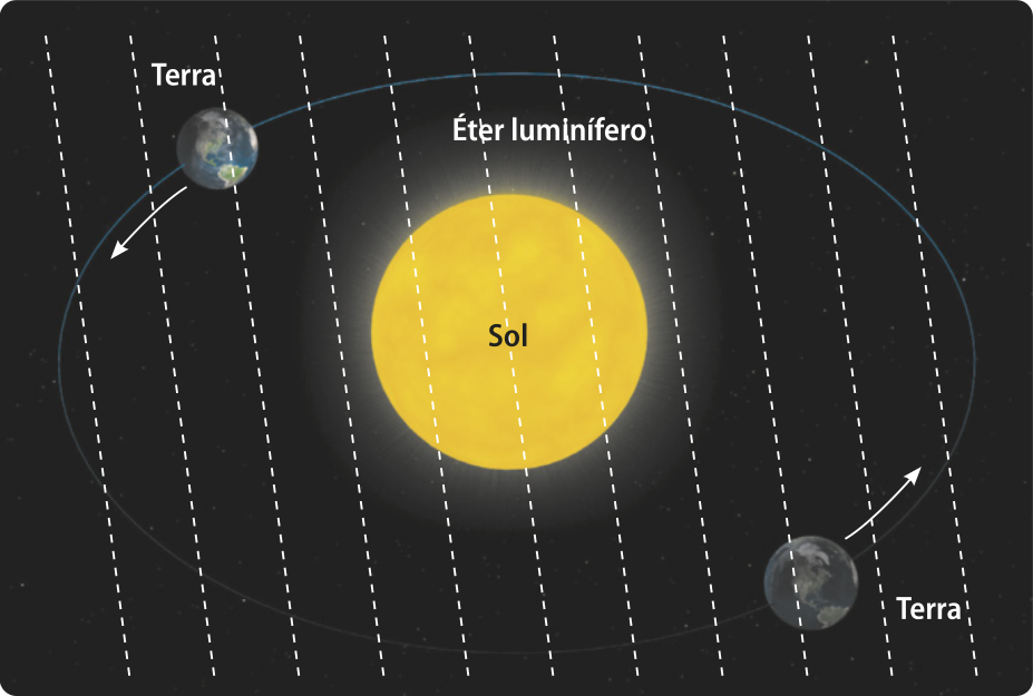 Ilustração colorida representando o “éter luminífero”. A imagem mostra o Sol no centro de uma órbita elíptica com duas representações da Terra em lados opostos dessa órbita, indicando o movimento da Terra ao redor do Sol. Linhas verticais brancas e paralelas preenchem o espaço ao redor do Sol, representando esse éter.