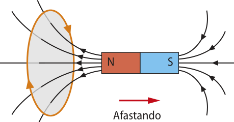na imagem, uma espira a esquerda, com imã posicionado perpendicular, com seu polo norte voltado para a espira sendo afastado.