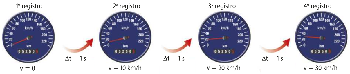 Ilustração de um velocímetro em 4 momentos diferentes. Ele está graduado a cada 10 quilômetros por hora, com as velocidades múltiplas de 20 em destaque, de 0 a 220.  1º registro: v igual a 0. O ponteiro está em 0 quilômetro por hora. Do 1º para o 2º registro, temos delta t igual a 1 segundo. 2º registro: v igual a 10 quilômetros por hora. O ponteiro está em 10 quilômetros por hora. Do 2º para o 3º registro, temos delta t igual a 1 segundo. 3º registro: v igual a 20 quilômetros por hora. O ponteiro está em 20 quilômetros por hora. Do 3º para o 4º registro, temos delta t igual a 1 segundo. 4º registro: v igual a 30 quilômetros por hora. O ponteiro está em 30 quilômetros por hora.
