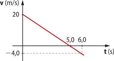 Gráfico de linha v por t com a velocidade v (metros por segundo) no eixo vertical e o tempo t (segundos) no eixo horizontal. O gráfico é uma semirreta inclinada descendente formada pelos seguintes dados:  Para t igual a 0, a velocidade é 20; Para t igual a 5,0 a velocidade é 0; Para t igual a 6,0 a velocidade é menos 4,0.