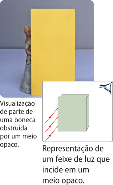 Representação de uma parte de uma boneca observada por um meio fosco. No detalhe a representação de um retângulo opaco a esquerda e o olho observador acima a direita. Setas paralelas não atravessam o retângulo.