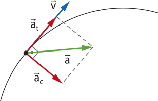 Imagem representando vetores em um movimento circular. Em um ponto localizado na região superior esquerda de uma semicircunferência, são representados os vetores de aceleração e velocidade. O vetor 'a' está desenhado dentro da circunferência e aponta para a direita, com uma leve inclinação. Ele é decomposto em dois vetores perpendiculares entre si: 'a t', que é tangente à circunferência, e 'a c', que aponta em direção ao centro. O vetor 'v' também é tangente à circunferência.