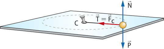 Representação de um movimento circular em um plano horizontal. Uma esfera com as setas: 'N' vertical para cima, 'P' vertical para baixo, 'T' igual a  'F c' perpendicular e paralela ao plano.