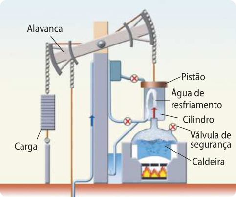 Representação de uma máquina térmica desenvolvida por Newcomen. A máquina tem uma carga pendurada a esquerda, ligada a uma alavanca horizontal superior presa em um suporte vertical, ligada a um pistão com água para resfriar dentro de um cilindro ao lado direito, com válvula de segurança, com uma caldeira abaixo.