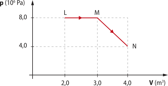 Gráfico: eixo vertical 'P'[dez elevado a seis P a] eixo horizontal 'V'[metros cúbicos]. Uma reta L,M,N, descendente, passando pelos pontos '8,2,0' e '8,3,0' e '8,4,0'.