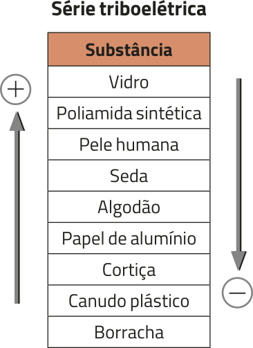 Esquema série tribo elétrica. Linhas de cima para baixo: Substâncias: vidro, poliamida sintética, pele humana, seda, algodão, papel alumínio, cortiça, canudo plástico, borracha. Uma seta do lado esquerdo apontando para cima com o sinal positivo e uma seta do lado direito apontando para baixo com o sinal negativo.
