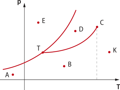 Diagrama dos estados físicos. Eixo vertical 'P' e eixo horizontal 'T'. Uma curva inicia próxima a um ponto 'A 'anterior ao eixo vertical subindo, uma ramificação da curva no ponto 'T', indo até o ponto 'C', entre os dois ramos da curva um ponto 'D', acima da curva um ponto 'E' e abaixo dois pontos 'B' e 'K'.