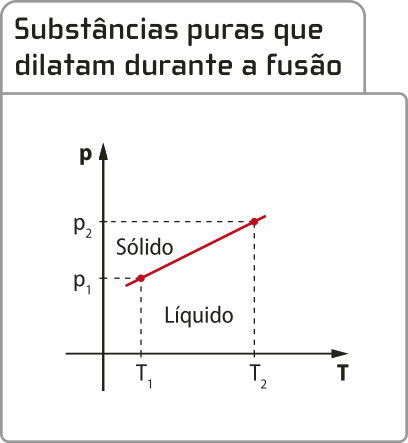 Representação gráfica 'Substâncias puras que dilatam durante a fusão'. Eixo vertical 'P', eixo horizontal 'T' . Uma reta iniciando em 'P1','T!'[sólido], indo até 'P2','T2'[líquido].