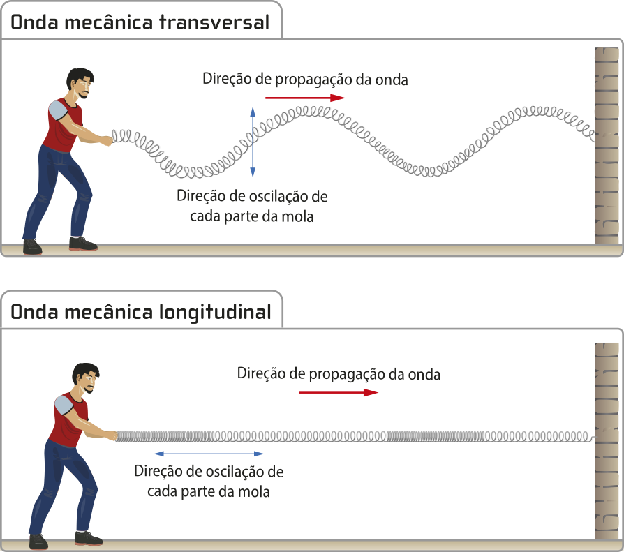 Representação de onda mecânica, em dois quadros. Q1:Onda mecânica transversal. Uma pessoa em pé, movendo uma mola, que está na posição horizontal, ao lado esquerdo da imagem, por uma extremidade livre, a outra extremidade da mola, está fixada na parede. Uma linha tracejada na posição horizontal, da mão da pessoa até a parede, no ponto onde a mola está fixada. Acima e abaixo da linha tracejada, formam oscilações, representadas por uma seta na posição vertical, apontando para cima e para baixo. Outra seta na posição horizontal apontando para a direita escrito 'direção de propagação da onda', onde está fixada a ponta da mola. Q2: Onda mecânica longitudinal. Uma pessoa em pé do lado esquerdo da imagem, segura a ponta livre de uma mola, esticada na posição horizontal, com a outra extremidade fixada na parede. Uma seta horizontal, apontando para a direita escrito 'direção de propagação da onda 'e uma seta na posição horizontal apontando para a direita e esquerda, escrito ' direção de oscilação de cada parte da mola.