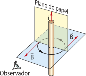 Representação de um fio percorrido por energia elétrica, em um plano do papel, formando linhas de força tangentes 'B' ao movimento circular. O olho observador está abaixo e a esquerda.