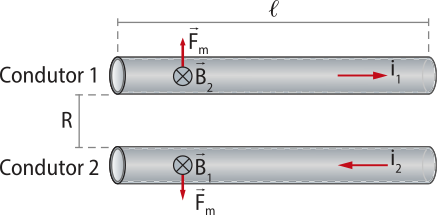 Representação de corrente elétrica em sentido contrário. Na imagem dois fios condutores na posição horizontal, distantes 'R' um do outro. Fio condutor 1: acima, 'B2', 'F m' perpendicular vertical para cima e 'i1' horizontal para a direita. Fio condutor 2: abaixo 'B1', 'F m' perpendicular vertical para baixo e 'i2' horizontal para a esquerda.