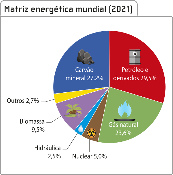 Representação gráfica em uma circunferência com setores. 'Matriz energética mundial[2021]'. Setores: carvão mineral 27,2 por cento; petróleo e derivados 29,5 por cento; gás natural 23,6 por cento; nuclear 5 por cento; hidráulica 2,5 por cento; biomassa 9,5 por cento; outros 2,7 por cento.