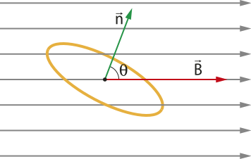 Na imagem uma espira oblíqua as linhas paralelas do campo 'B' horizontal para a direita. Com 'n' vertical para cima em ângulo 'teta'.