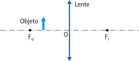  Esquema representando um objeto que está em frente a uma lente, posicionada em um ponto O entre os pontos F o e F1 em um eixo horizontal. O objeto está posicionado entre F o e O.