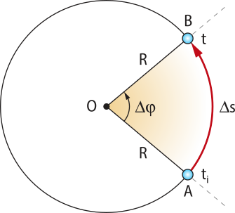 Representação gráfica de um movimento circular. Na imagem, uma circunferência de raio 'R' com dois pontos 'A' 't1' e 'B' 't'. Uma seta 'delta S' indica a distância de 'A' até 'B'. O ângulo formado dentro da circunferência é 'phi'.