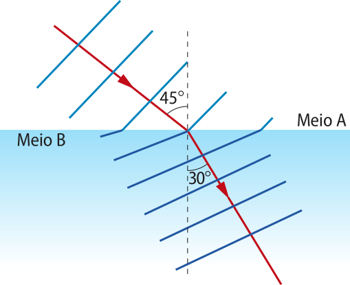 Representação de uma onda que passa do meio 'B maiúsculo'  a esquerda, para o meio 'A maiúsculo' a direita. Na imagem, a onda está representada por retas paralelas, entre elas, uma seta apontando para baixo, na lateral esquerda da imagem, entra com inclinação de quarenta e cinco graus, no meio 'B maiúsculo', passando pelo meio 'A maiúsculo' mudando a direção para trinta graus.