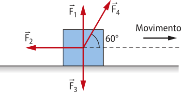 Representação de trabalho. Um bloco quadrado com movimento para a direita, com quatro setas: 'F1' perpendicular vertical apontando para cima,'F2' perpendicular horizontal apontando para a esquerda, 'F3'perpendicular vertical para baixo, 'F4' formando um ângulo de 60 graus.