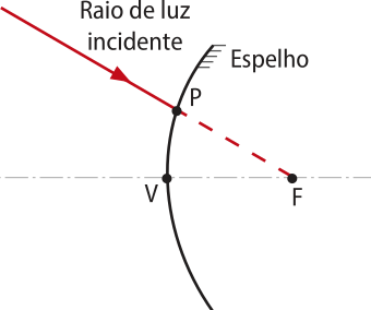 Representação de um raio de luz incidindo em um espelho convexo. O raio de luz incidente passa por um ponto 'P' no espelho, projetado em 'F'.