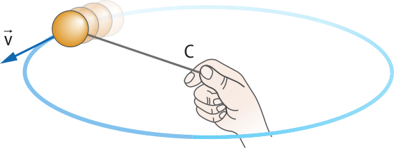 Ilustração de uma mão segurando uma esfera presa por um fio, realizando movimentos circulares. No centro do círculo a letra C . da esfera sai uma seta apontando para fora , com a letra V.