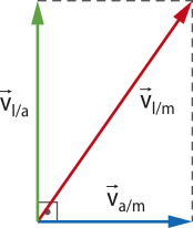 Duas setas perpendiculares formando um ângulo reto, a seta vertical 'V l barra a', a horizontal 'V a barra m' e uma seta diagonal para a direita, partindo do mesmo ponto que as outras setas 'V l barra m'.