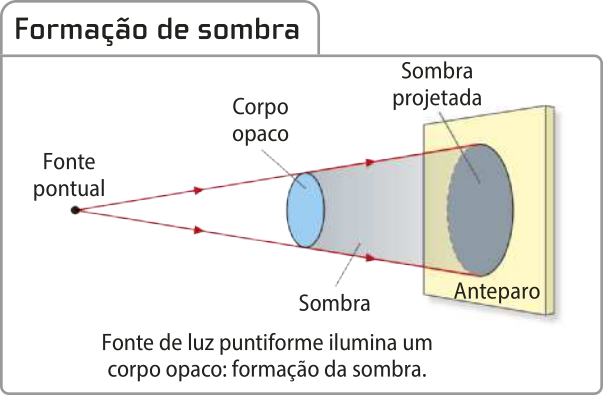 Representação de formação de sombra. A esquerda um ponto 'Fonte pontual 'duas setas saindo, passando por um corpo opaco circular formando a sombra e a projeção da sombra em um anteparo a direita.