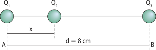representação de três esferas 'Q1', 'Q2'e 'Q3',paralelas na posição horizontal. As esferas 'Q1' E'Q2' distam 'x' uma da outra. A distância 'A','B' entre 'Q1'e 'Q3' é 'd' igual a oito centímetros.