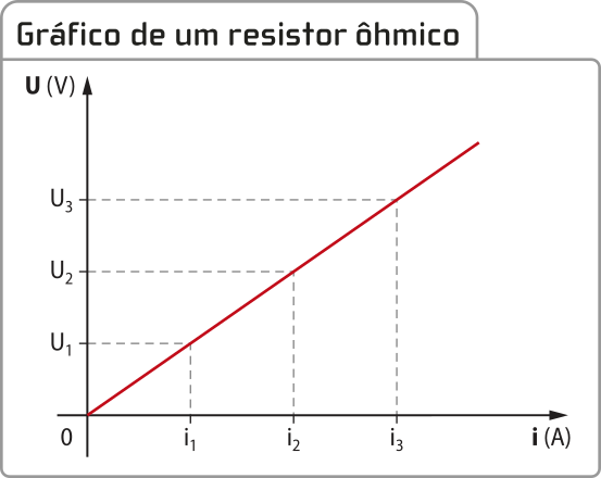 Gráfico de um resistor ôhmico. No eixo vertical temos a diferença de potencial, U em volts, variando de 0 a U 3; no eixo horizontal, a corrente i, em amperes, variando de 0 a I 3. Há uma reta com origem em zero, que passa por três pontos: no primeiro, a corrente é i 1 e a tensão correspondente é U 1; no segundo, a corrente é i 2 e a tensão é U 2; e no terceiro, a corrente é i 3 e a tensão é U 3.