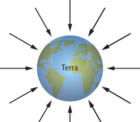 Representação do Planeta Terra com seu campo gravitacional. Na imagem, a Terra com setas apontando para o centro, em toda sua volta