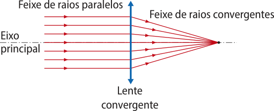 Esquema de uma lente com bordas delgadas com comportamento convergente. Na imagem, um feixe de raios paralelos ao eixo principal, incidem em uma lente convergente. O feixe converge para um ponto.