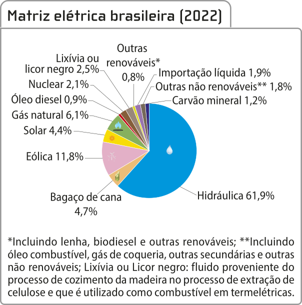 Representação gráfica em uma circunferência com setores. 'Matriz elétrica brasileira[2022]'. Setores: hidráulica 61,9 por cento; bagaço de cana 4,7 por cento; eólica 11,8 por cento; solar 4,4 por cento; gás natural 6,1 por cento; óleo diesel 0,9 por cento nuclear 2,1 por cento; licor negro ou lixivia 2,5 por cento; outras renováveis 0,8 por cento.