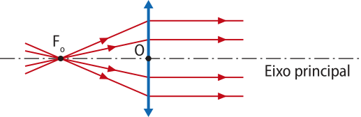 Representação de raios de luz emitidos do foco real 'F O' de uma lente convergente, refratam em raios paralelos ao eixo principal.
