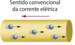 Representação de corrente elétrica percorrendo um fio condutor. Na imagem um cilindro de metal na posição horizontal, com várias esferas com setas , apontando para a direita. Na imagem uma seta paralela ao cilindro, apontando para a esquerda, escrito 'Sentido convencional da corrente elétrica'.