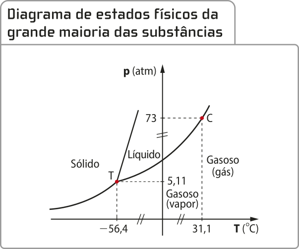 Diagrama de estados físicos da grande maioria das substâncias. Eixo vertical 'P'[a t m] perpendicular a zero no meio do eixo horizontal 'T'[C]. A curva inicia paralela ao eixo horizontal, subindo até 'T' menos 564 e 'P'5,11, voltando a subir até 'P'73 3 'T'31,1. Acima da curva no ponto 'T' estado líquido e no ponto 'C' estado gasoso [vapor] e fora da curva estado gasoso [gás].