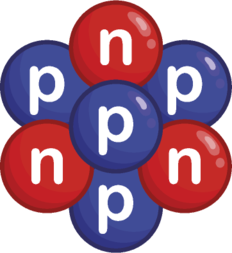 Ilustração representando o núcleo atômico. O esquema é composto por vários círculos agrupados, alguns na cor azul com a letra 'p', representam os prótons, e outros na cor vermelha, com a letra 'n' representando os neutrons.