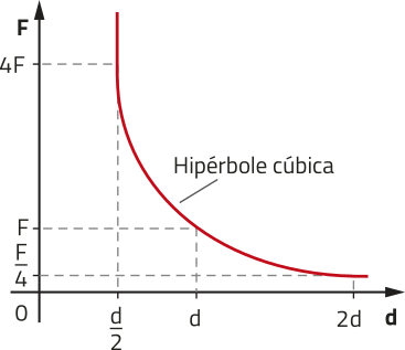 Representação gráfica de constante eletrostática. Eixo vertical 'F' com as graduações: zero, 'F' sobre quatro, 'F', 4'F'. Eixo horizontal 'd' com as graduações: zero, 'd' sobre dois, 'd', 2'd'. formando uma hipérbole cúbica nos pontos com coordenadas: abre parênteses 'd' sobre 2 vírgula 4'F' fecha parênteses;  abre parênteses 'd' vírgula 'F' fecha parênteses;  abre parênteses 2'd' vírgula 'F' sobre 4 fecha parênteses.