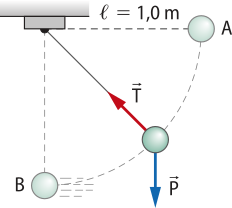 Representação de uma pequena esfera, presa em um fio que mede um metro, em três momentos. M1:a esfera, está em uma posição 'A', com o fio horizontal. M2:a esfera esta em uma posição inclinada, com seta 'P' vertical para baixo e seta 'T' vertical para cima no fio inclinado. M3:a esfera está na posição 'B' vertical.