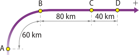 Imagem de uma trajetória representada por uma seta, da esquerda para a direita, com um sinal de positivo no final. O início se dá no ponto A. Em seguida, há uma curva até o ponto B, com indicação de 60 quilômetros entre eles. A partir daí, a trajetória se mantém reta. Do ponto B ao ponto C, estão indicados 80 quilômetros, e do ponto C ao ponto D, 40 quilômetros.