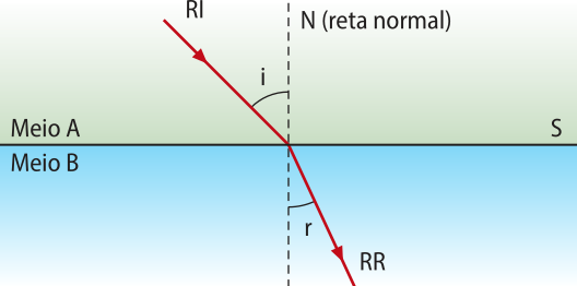 Esquema de um raio de luz incidente 'R I', se propagando em dois meios, 'A' acima da superfície 'S' e 'B' abaixo da superfície 'S'. O raio de incidência forma um ângulo 'i' com a reta normal e se propaga no meio 'B' formando um raio refratado, com ângulo 'r', com a reta normal.