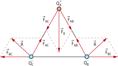 Diagrama mostrando um sistema de forças atuando sobre três pontos. Na parte superior, há um ponto marrom identificado como Q A, de onde partem duas setas vermelhas inclinadas para baixo, representando os vetores F A C e F A B. Ambas as setas apontam para os pontos inferiores da imagem. No centro da figura, entre os dois vetores, há uma seta vermelha para baixo representando a força resultante FR. Na base da imagem, há dois pontos azuis, um à esquerda e outro à direita, marcados como O. Dos pontos azuis, partem vetores vermelhos inclinados, representando as forças F A C e F A B, ambos direcionados para cima em direção ao ponto superior Q A. Há também vetores horizontais em vermelho partindo dos pontos azuis, identificados como F E C e F E B, ambos apontando para fora da figura. O fundo da imagem contém linhas tracejadas formando triângulos para guiar a visualização dos ângulos e da direção das forças.