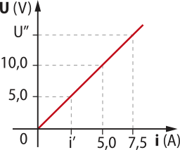 Representação gráfica. Eixo vertical 'U' abre parênteses V fecha parênteses variando entre 0 e U duas linhas e eixo horizontal 'i' abre parênteses A fecha parênteses variando entre 0 e I. Forma uma reta crescente formada pelos pontos de coordenadas: 'i linha' vírgula 5 fecha parênteses; abre parênteses 5 vírgula 10 fecha parênteses; abre parênteses 7 vírgula 5 vírgula U duas linhas fecha parênteses.