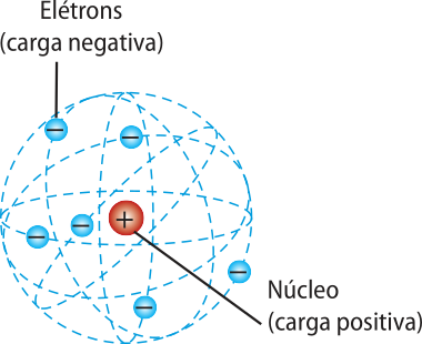 Representação do modelo atômico de Rutherford. O esquema é composto por uma esfera com símbolo positivo representando o núcleo, e várias circunferências ovaladas representadas por linhas tracejadas ao redor desta esfera. Ao longo das linhas tracejadas encontram-se algumas esferas com símbolo negativo representando os elétrons.