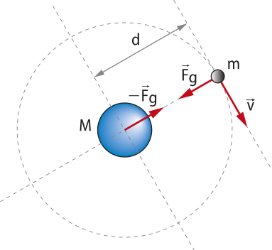 Representação de corpos em órbitas circulares. Na imagem, um corpo 'M' sendo orbitado por um corpo 'm 'a uma distância 'd'. o corpo 'm' tem uma sta perpendicular 'v' e 'F g', perpendicular apontando para a força 'menos F g' do corpo 'M'.