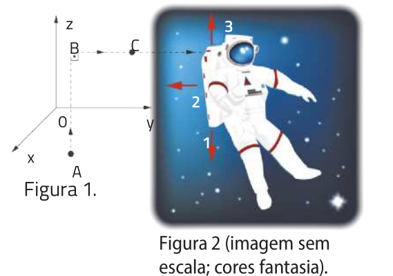 Ilustração de um astronauta no espaço. Da sua mochila nas costas saem setas representando os jatos. Jato 1 seta para baixo, jato 2 seta para a esquerda e jato 3 seta para cima.