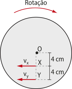 Representação de um disco em rotação. Na imagem, uma circunferência de centro 'O', uma seta indica a rotação no sentido horário. Dois pontos 'x' e 'Y' marcados abaixo do centro, distantes quatro centímetros, com setas apontando para a esquerda 'V x ' e 'V y'.